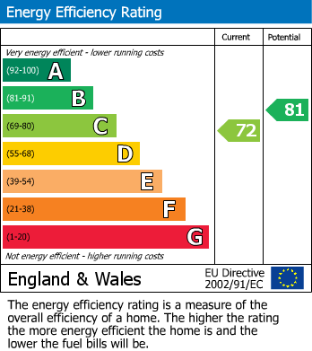 EPC Graph for Dunvegan Road, Eltham