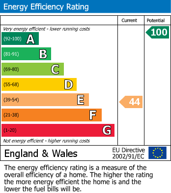 EPC Graph for Well Hall Parade, Eltham