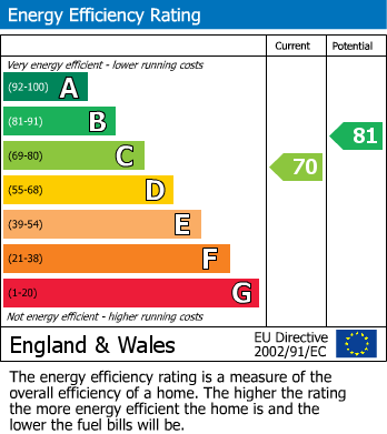 EPC Graph for Earlshall Road, SE9