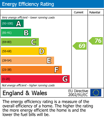 EPC Graph for Oakways, London