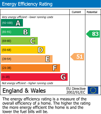 EPC Graph for Colepits Wood Road, London
