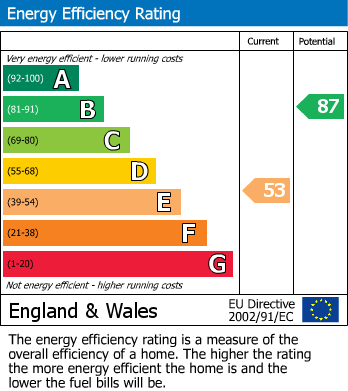 EPC Graph for Allenswood Road, London