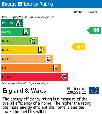 EPC Graph for Howerd Way, London
