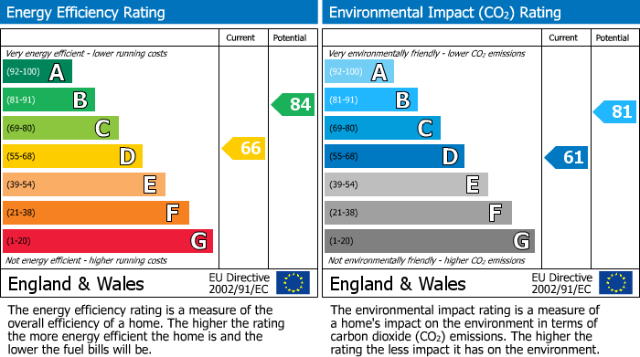EPC Graph for Dairsie Road, SE9