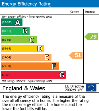 EPC Graph for Rochester Way, SE9