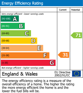 EPC Graph for Greenvale Road, SE9
