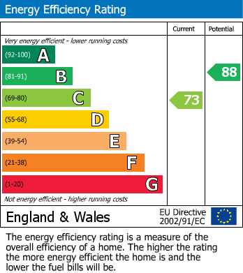 EPC Graph for Langbrook Road, London