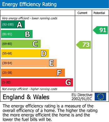 EPC Graph for Elibank Road, London