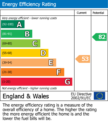 EPC Graph for Crookston Road, SE9