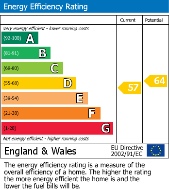 EPC Graph for Welling Way, DA16