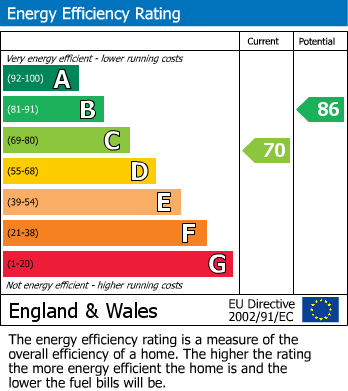 EPC Graph for Crookston Road, SE9