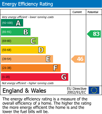 EPC Graph for Sidmouth Road, Orpington