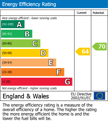 EPC Graph for Footscray Road, SE9