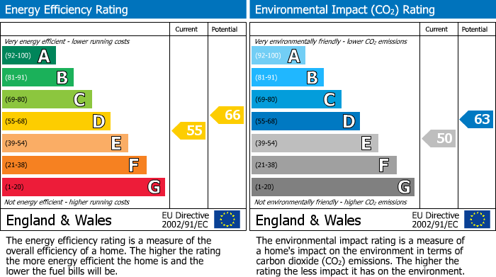EPC Graph for Westmount Road, Eltham