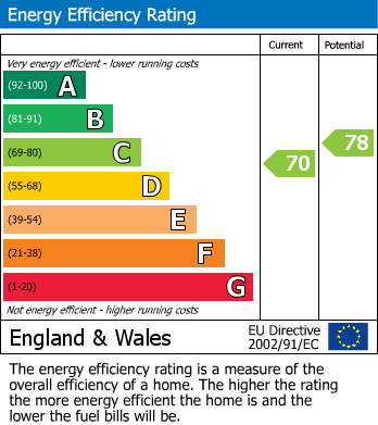 EPC Graph for Greenacres, London