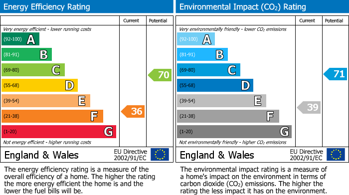 EPC Graph for Grangehill Road, Eltham