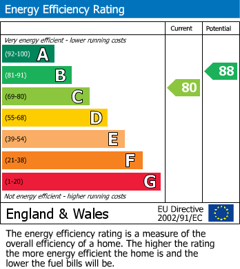 EPC Graph for Westmount Road, Eltham