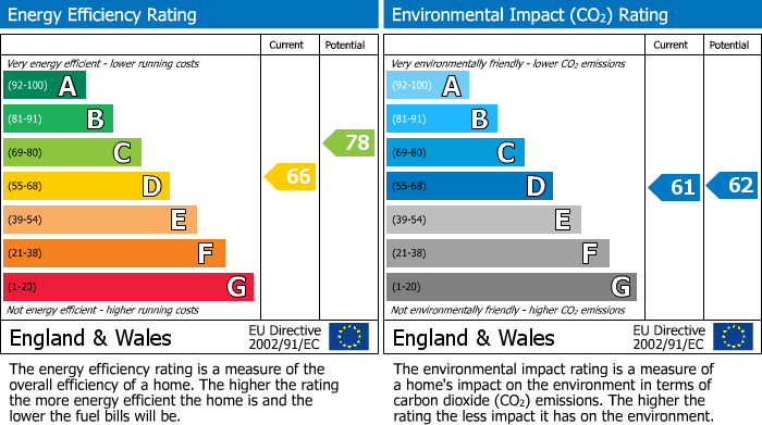 EPC Graph for Westmount Road, Eltham