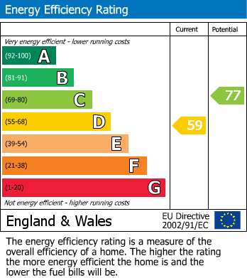 EPC Graph for Harman Drive, Sidcup