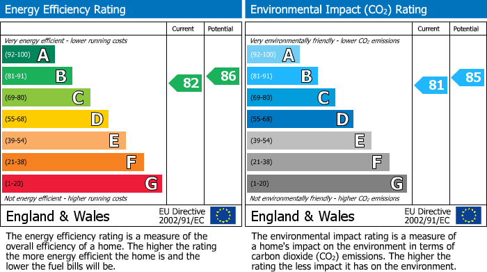 EPC Graph for Gilbert Close, Shooters Hill, SE18