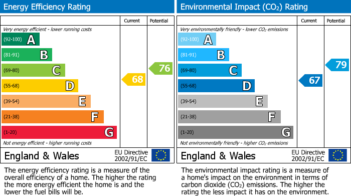 EPC Graph for Admiral Seymour Road, SE9