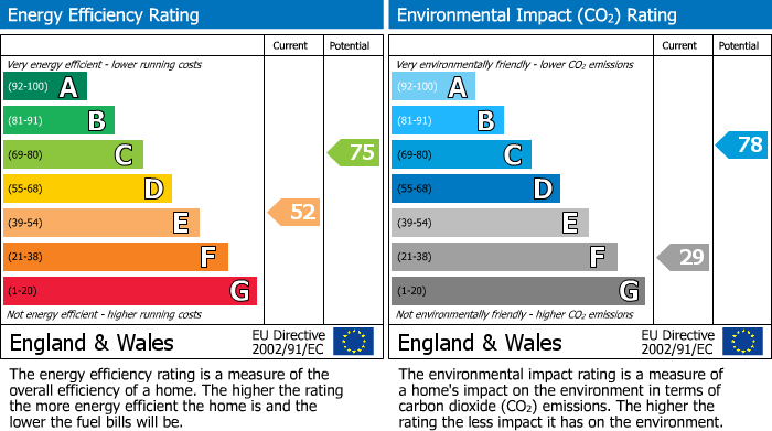 EPC Graph for Dunvegan Road, SE9