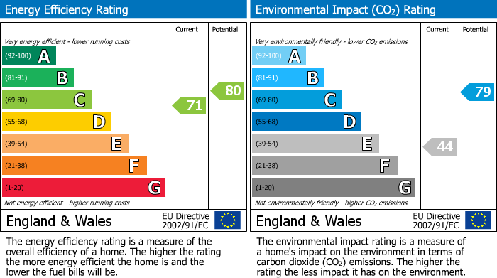 EPC Graph for Elibank Road, SE9