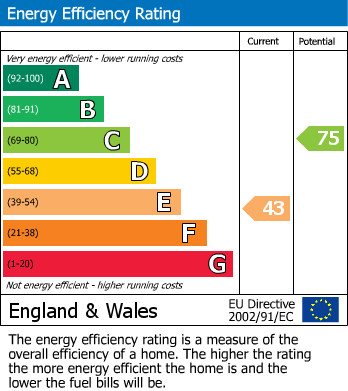 EPC Graph for Dairsie Road, SE9