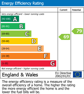 EPC Graph for Westmount Road, London