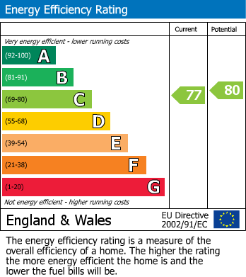 EPC Graph for Gravel Hill Close, DA6
