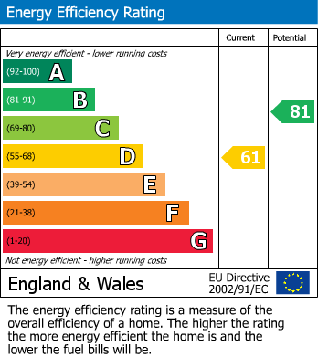 EPC Graph for Kingsholm Gardens, SE9