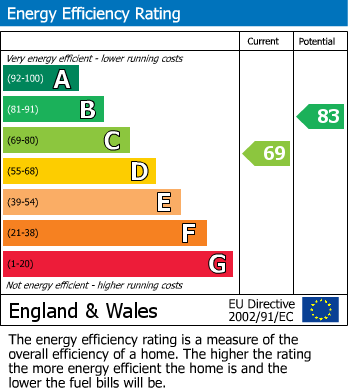 EPC Graph for Glenbarr Close, SE9