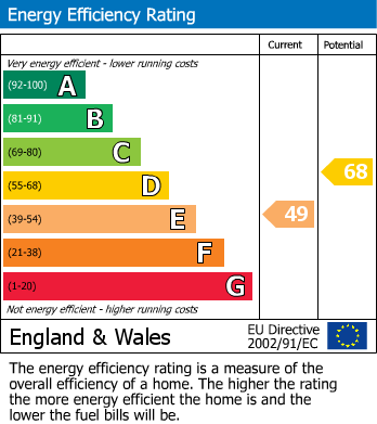 EPC Graph for Greenvale Road, London