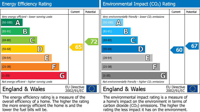 EPC Graph for Court Road, Mottingham