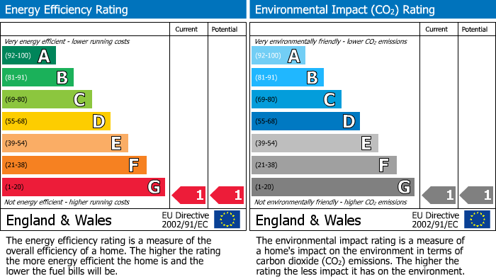 EPC Graph for Westmount Road, Eltham