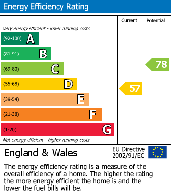 EPC Graph for Salisbury Road, DA5