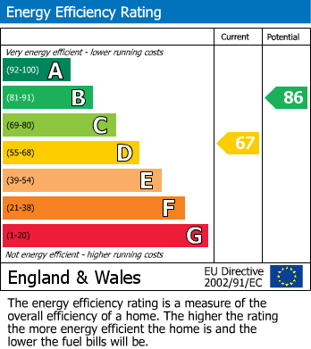 EPC Graph for Congreve Road, London