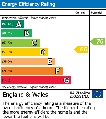 EPC Graph for Colyer Close, London